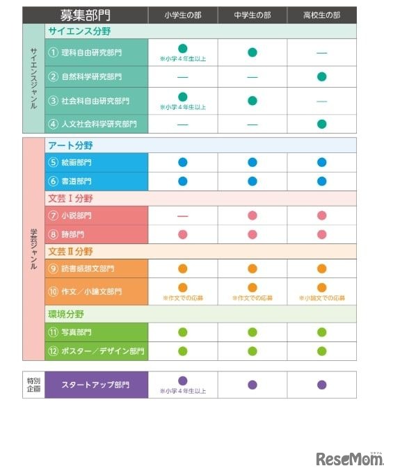 第68回全国学芸サイエンスコンクール：募集部門一覧