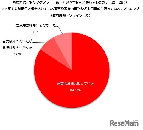 ヤングケアラーという言葉を知っていたかどうかについて