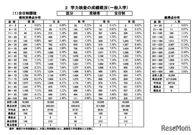 学力検査の成績概況（一般入学）