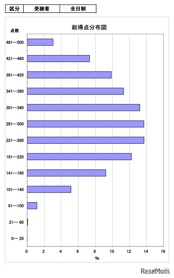 学力検査の総得点分布図