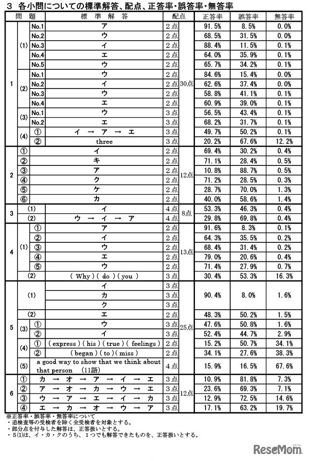 学力検査「英語」各小問についての標準解答、配点、正答率・誤答率・無答率