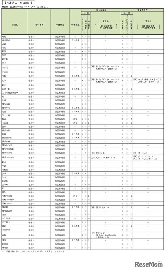 令和7年度神奈川県公立高等学校入学者選抜選考基準一覧の一部