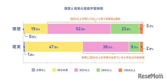 理想と現実の家庭学習時間