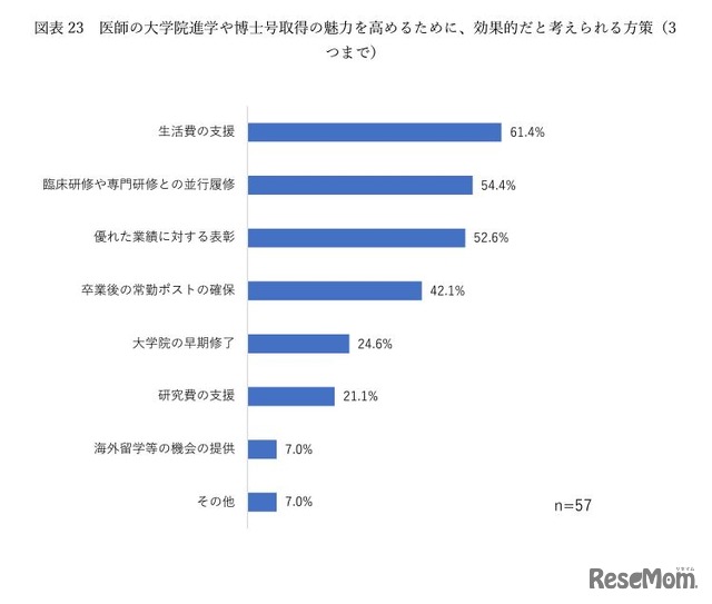 医師の大学院進学や博士号取得の魅力を高めるために、効果的だと考えられる方策