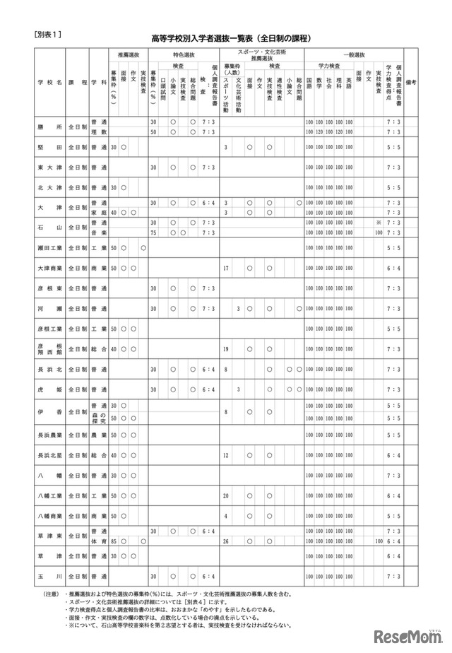 高等学校別入学者選抜一覧表（全日制の課程）