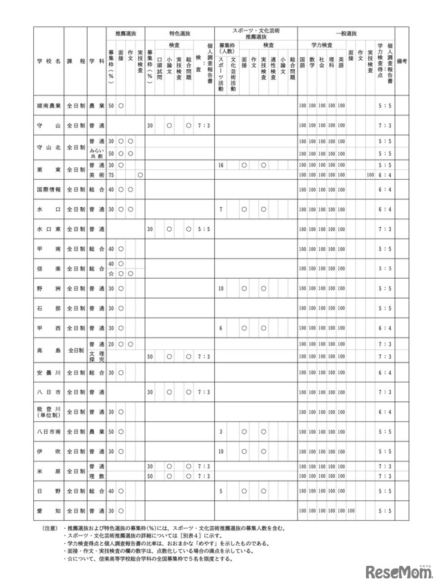 高等学校別入学者選抜一覧表（全日制の課程）