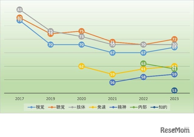 受験時配慮ありの割合の推移