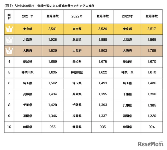 小中高等学校都道府県別登録件数「日本全国ランキング」推移（NTTタウンページ調べ）