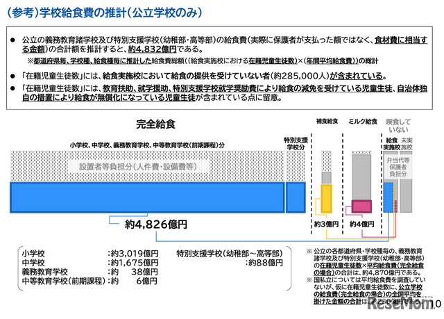 学校給食費の推計（公立のみ）