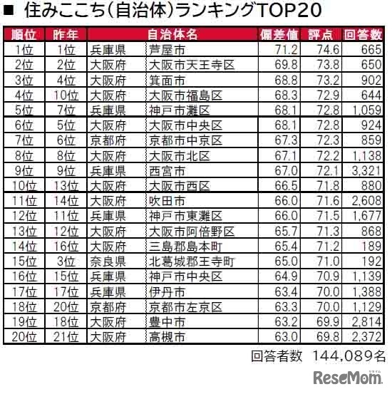 住みここち（自治体）ランキングTOP20