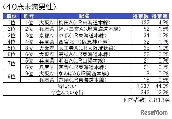 住みたい街（駅）ランキング回答者属性別TOP10＜40歳未満男性＞