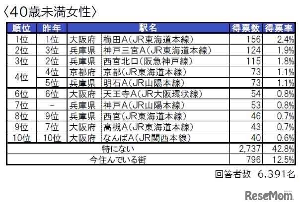 住みたい街（駅）ランキング回答者属性別TOP10＜40歳未満女性＞