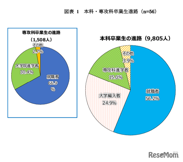 本科・専攻科卒業生進路（n=56）