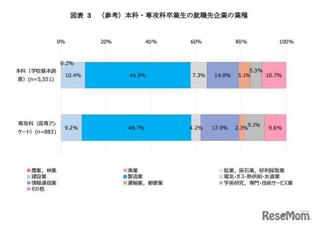 本科・専攻科卒業生の就職先企業の業種