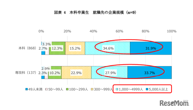 本科卒業生 就職先の企業規模（n=9）