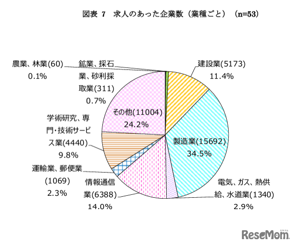 求人のあった企業数（業種ごと）（n=53）