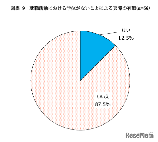 就職活動における学位がないことによる支障の有無（n=56）