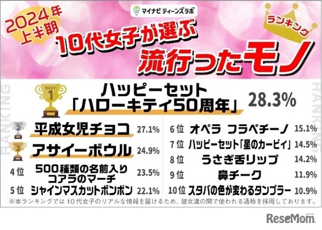 2024年上半期10代女子が選ぶトレンドランキング：モノ部門