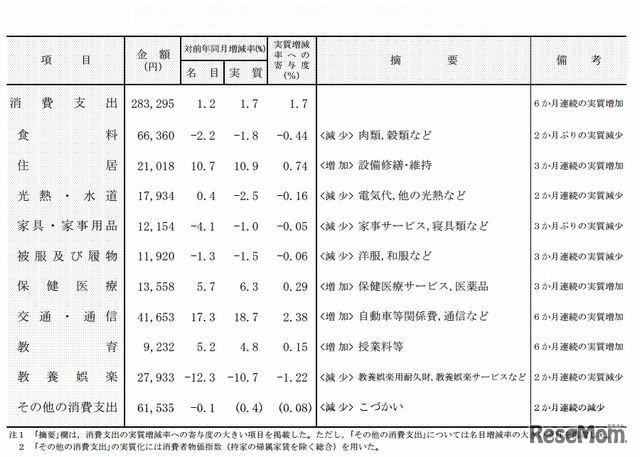 消費支出の内訳（2012年7月 二人以上の世帯）