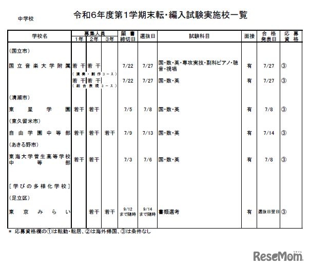 2024年度第1学期末 転・編入試験実施校一覧（中学校・男女校）