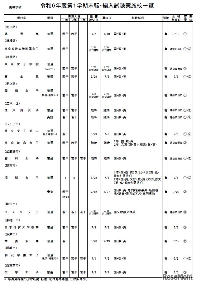 2024年度第1学期末 転・編入試験実施校一覧（高等学校／全日制・女子校）