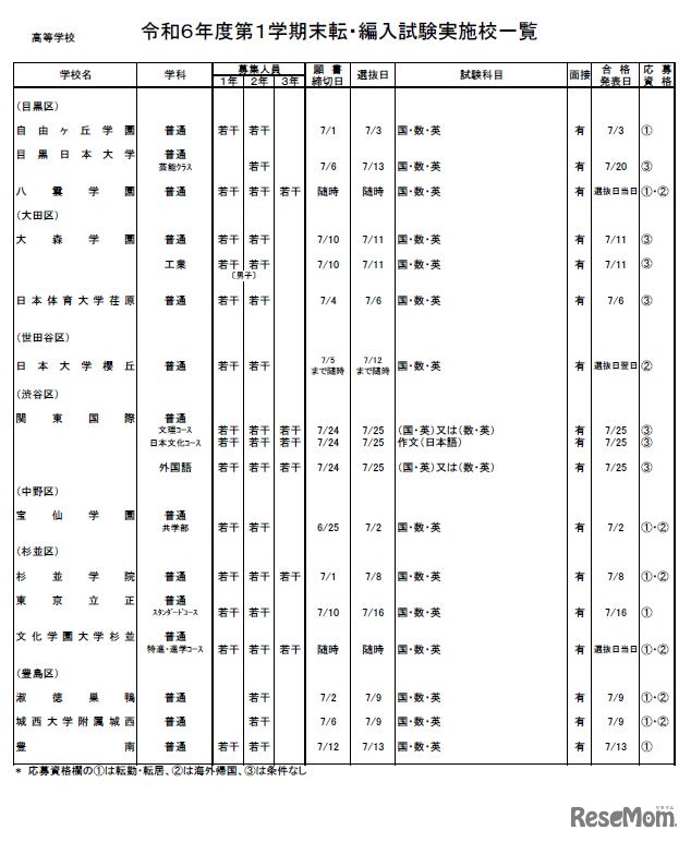 2024年度第1学期末 転・編入試験実施校一覧（高等学校／全日制・男女校）