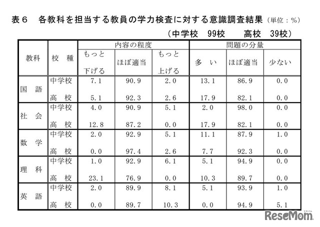 各教科を担当する教員の学力検査に対する意識調査結果