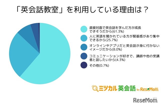 「英会話教室」を利用している理由は？