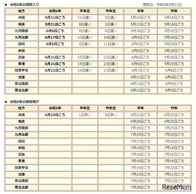 令和6年の梅雨入りと梅雨明け（速報値）