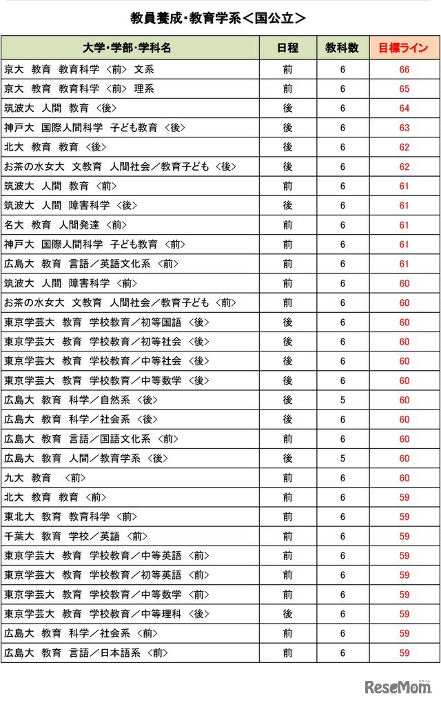 大学別合格目標ライン＜国公立＞教員養成・教育学系