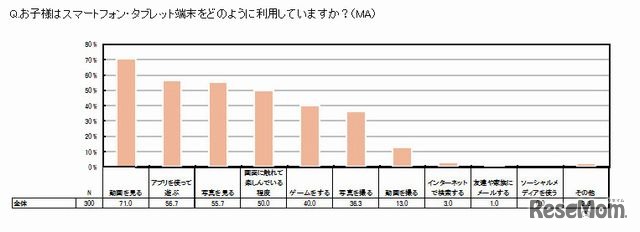 どのように利用しているか