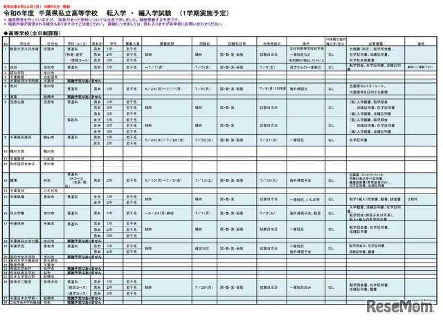 令和6年度千葉県私立高等学校 転入学・編入学試験（1学期実施予定）6月24日時点