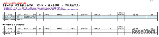 令和6年度千葉県私立中学校 転入学・編入学試験（1学期実施予定）6月24日時点