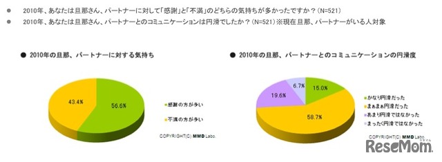 2010年の旦那・パートナーに対する気持ち／コミュニケーションの円滑度