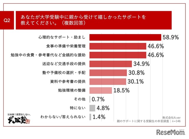 あなたが大学受験中に親から受けて嬉しかったサポートは？（複数回答）