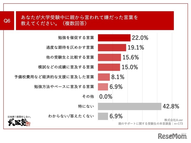 あなたが大学受験中に親から言われて嫌だった言葉は？（複数回答）