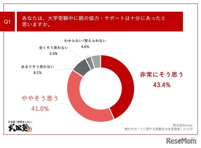 あなたは、大学受験中に親の協力・サポートは十分にあったと思う？