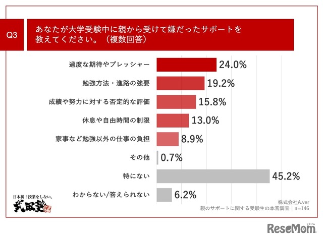 あなたが大学受験中に親から受けて嫌だったサポートは？（複数回答）