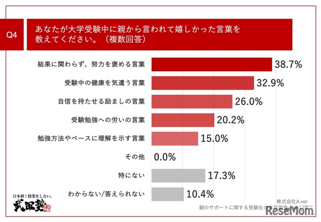 あなたが大学受験中に親から言われて嬉しかった言葉は？（複数回答）