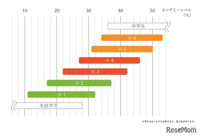 学年とヨンデミーレベル（YL）の対応関係を示した図