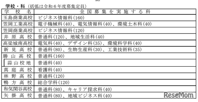 令和7年度岡山県立高等学校入学者選抜における全国募集実施校