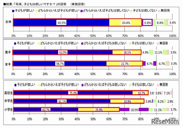 子どもが欲しいかどうか