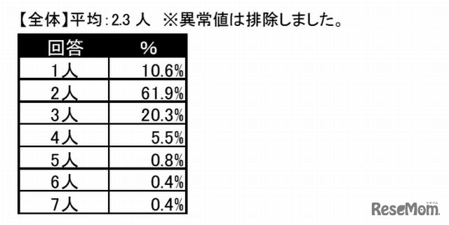 子どもが何人欲しいか（「子どもが欲しい」と「どちらかといえば欲しい」と回答した人対象）