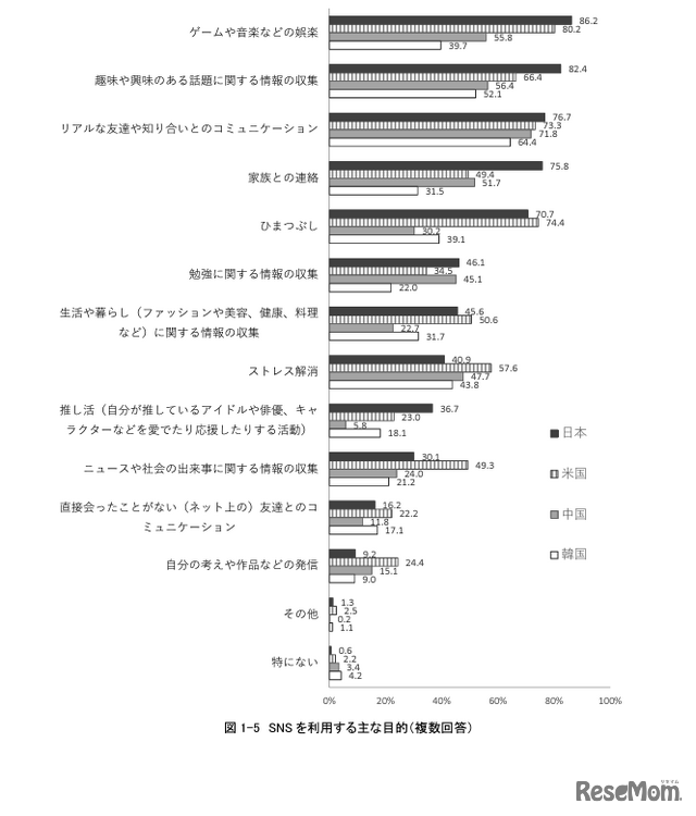 SNSを利用するおもな目的