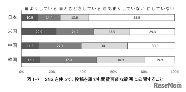 投稿を誰でも閲覧可能な範囲に設定