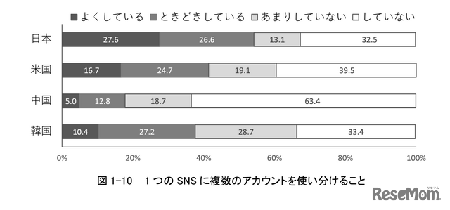 複数のアカウントの使い分け