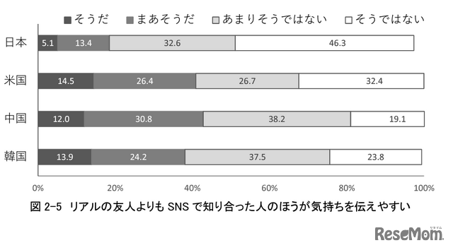 リアルの友人よりもSNSで知り合った人のほうが気持ちを伝えやすい