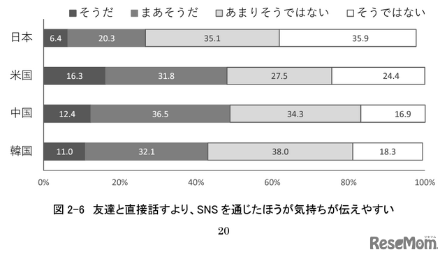 友達と直接話すより、SNSを通じたほうが気持ちが伝えやすい