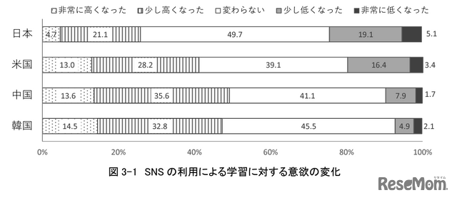 学習に対する意欲の変化