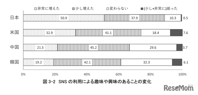 趣味や興味のあることの変化